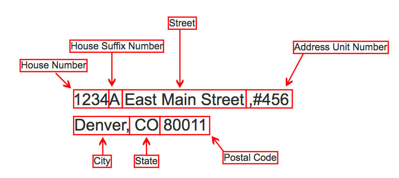 Location Address Format